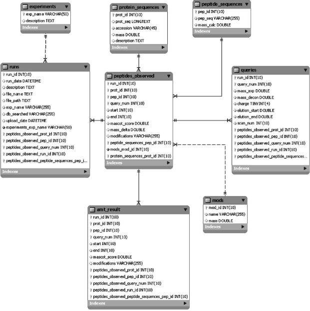 Normal Form Database